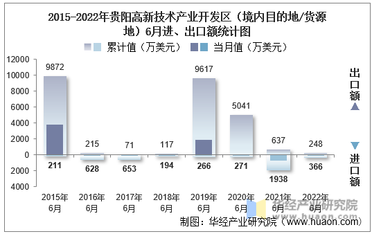 2015-2022年贵阳高新技术产业开发区（境内目的地/货源地）6月进、出口额统计图