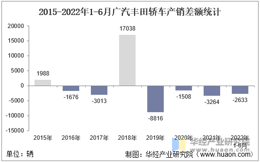 2015-2022年1-6月广汽丰田轿车产销差额统计