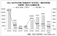 2022年6月南宁高新技术产业开发区（境内目的地/货源地）进出口总额及进出口差额统计分析