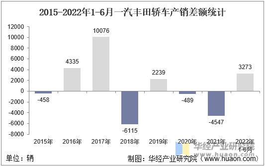 2015-2022年1-6月一汽丰田轿车产销差额统计