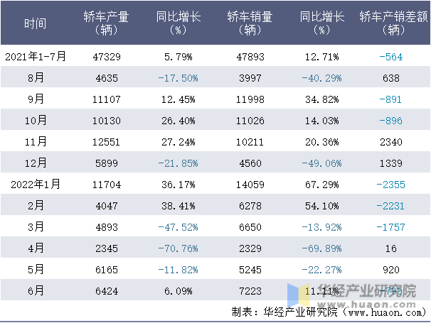 2021-2022年1-6月长安马自达轿车月度产销量情况统计表