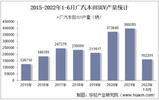 2022年6月广汽本田SUV产销量、产销差额及各车型产销量结构统计分析