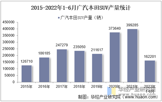 2015-2022年1-6月广汽本田SUV产量统计
