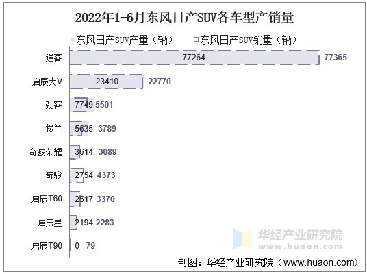 2022年1-6月东风日产SUV各车型产销量