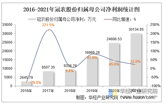 2016-2021年冠农股份归属母公司净利润统计图