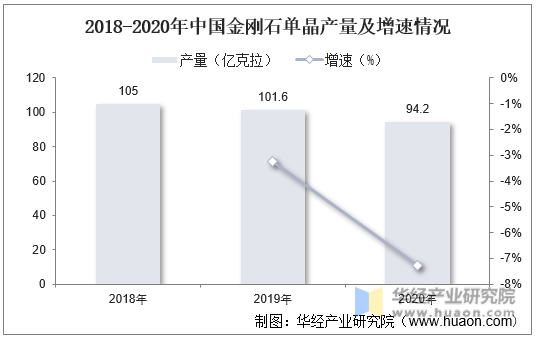 2018-2020年中国金刚石单晶产量及增速情况