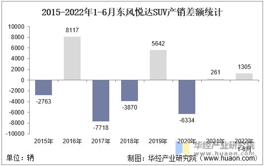 2015-2022年1-6月东风悦达SUV产销差额统计
