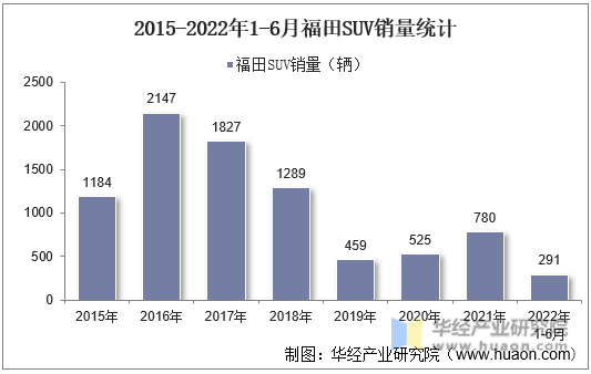 2015-2022年1-6月福田SUV销量统计