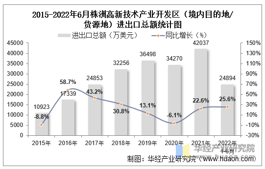 2015-2022年6月株洲高新技术产业开发区（境内目的地/货源地）进出口总额统计图