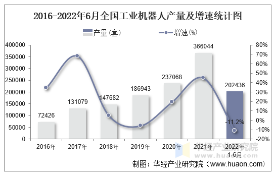 2016-2022年6月全国工业机器人产量及增速统计图