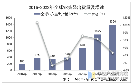 2016-2022年全球VR头显出货量及增速