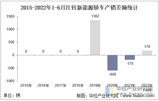 2015-2022年1-6月江铃新能源轿车产销差额统计