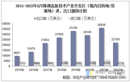 2015-2022年6月株洲高新技术产业开发区（境内目的地/货源地）进、出口额统计图