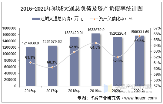 2016-2021年冠城大通总负债及资产负债率统计图
