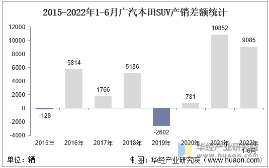 2015-2022年1-6月广汽本田SUV产销差额统计
