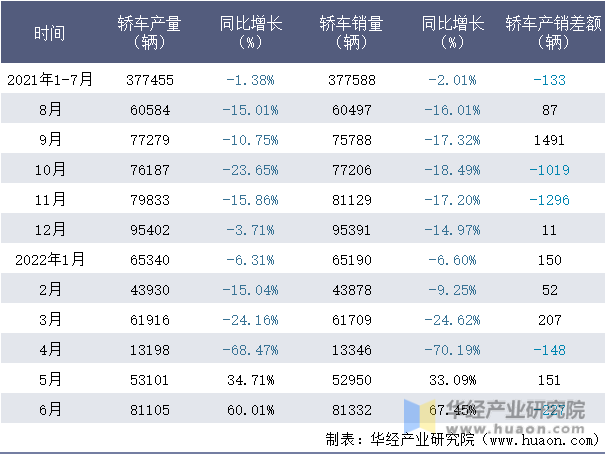 2021-2022年1-6月上汽通用轿车月度产销量情况统计表