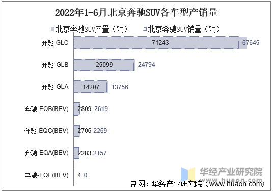 2022年1-6月北京奔驰SUV各车型产销量