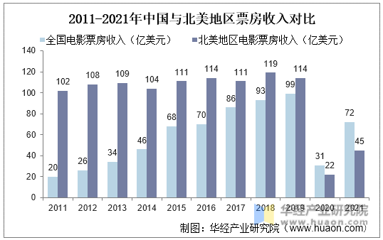 2011-2021年中国与北美地区票房收入对比