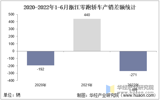 2020-2022年1-6月浙江零跑轿车产销差额统计