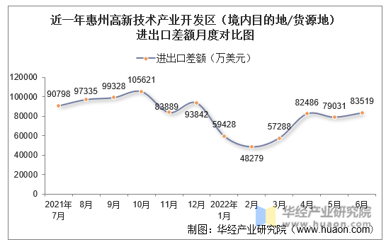 近一年惠州高新技术产业开发区（境内目的地/货源地）进出口差额月度对比图