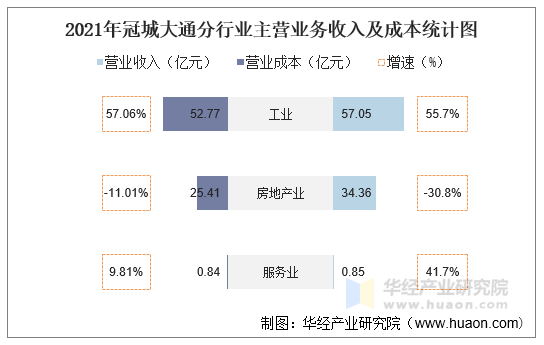 2021年冠城大通分行业主营业务收入及成本统计图