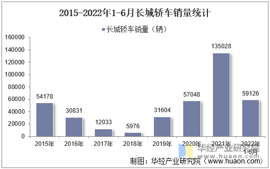 2015-2022年1-6月长城轿车销量统计