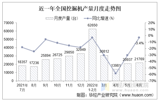 2015-2022年全国挖掘机6月份产量对比图