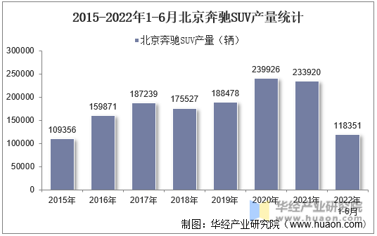 2015-2022年1-6月北京奔驰SUV产量统计