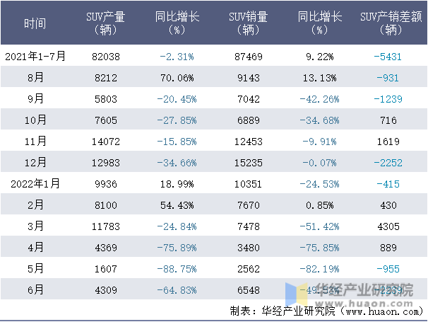 2021-2022年1-6月北京现代SUV月度产销量情况统计表