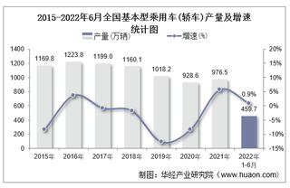 2022年1-6月全国基本型乘用车(轿车)累计产量为459.7万辆，同比增长0.9%