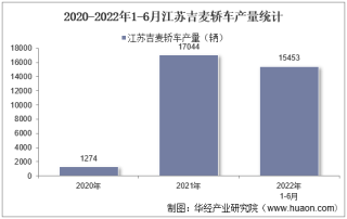 2022年6月江苏吉麦轿车产销量、产销差额及各车型产销量结构统计分析