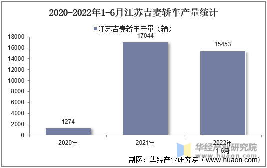 2020-2022年1-6月江苏吉麦轿车产量统计