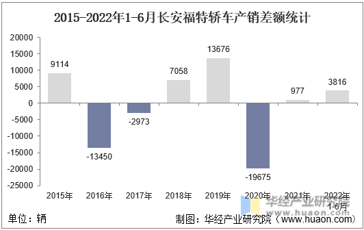 2015-2022年1-6月长安福特轿车产销差额统计