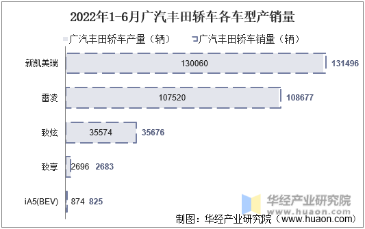 2022年1-6月广汽丰田轿车各车型产销量