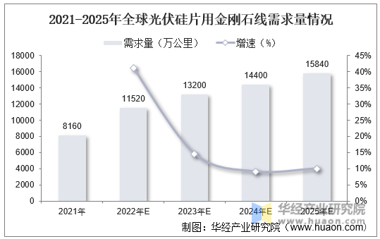 2021-2025年全球光伏硅片用金刚石线需求量情况