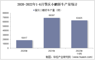 2022年6月肇庆小鹏轿车产销量、产销差额及各车型产销量结构统计分析