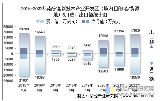 2015-2022年南宁高新技术产业开发区（境内目的地/货源地）6月进、出口额统计图