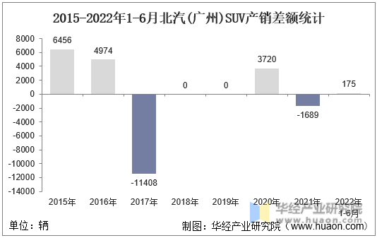 2015-2022年1-6月北汽(广州)SUV产销差额统计