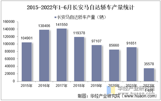 2015-2022年1-6月长安马自达轿车产量统计
