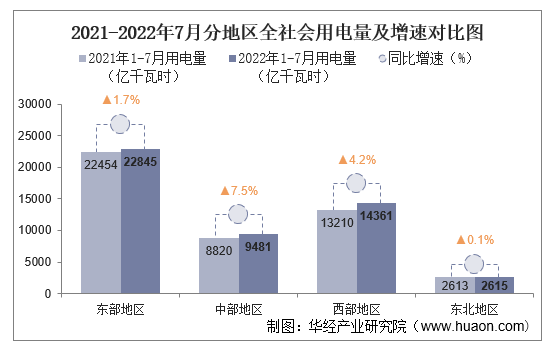 2021-2022年7月分地区全社会用电量及增速对比图