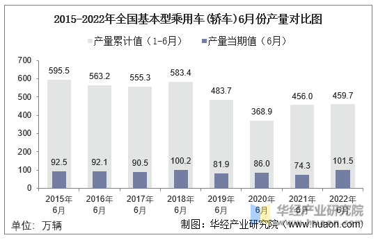 2015-2022年全国基本型乘用车(轿车)6月份产量对比图