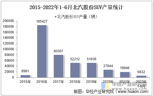 2015-2022年1-6月北汽股份SUV产量统计