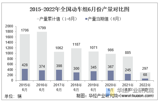 2015-2022年全国动车组6月份产量对比图