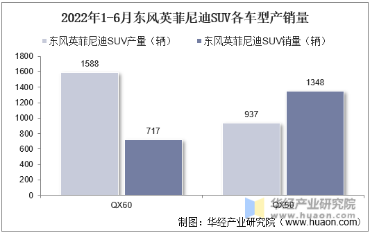 2022年1-6月东风英菲尼迪SUV各车型产销量