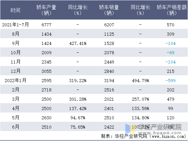 2021-2022年1-6月江苏吉麦轿车月度产销量情况统计表