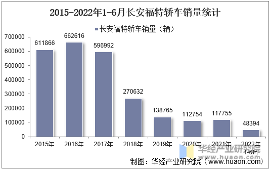 2015-2022年1-6月长安福特轿车销量统计