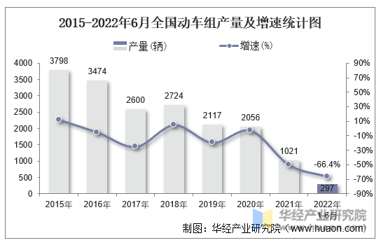 2015-2022年6月全国动车组产量及增速统计图