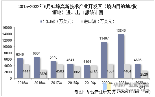 2015-2022年6月蚌埠高新技术产业开发区（境内目的地/货源地）进、出口额统计图