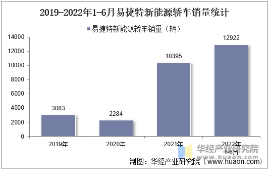 2019-2022年1-6月易捷特新能源轿车销量统计
