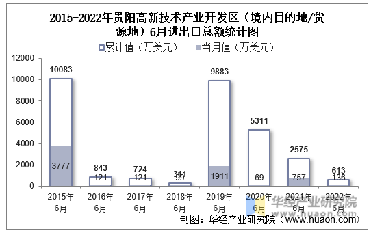 2015-2022年贵阳高新技术产业开发区（境内目的地/货源地）6月进出口总额统计图